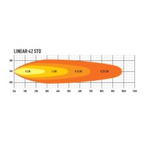 Phare LED LAZER LINEAR 42 : Éclairage 4x4 ultra performant