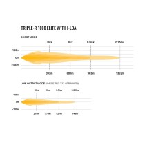 Phare LED LAZER Triple-R 8 Elite 1000 i-LBA : Éclairage 4x4 Puissant